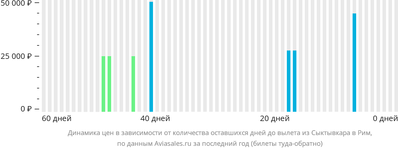 Динамика цен в зависимости от количества оставшихся дней до вылета из Сыктывкара в Рим