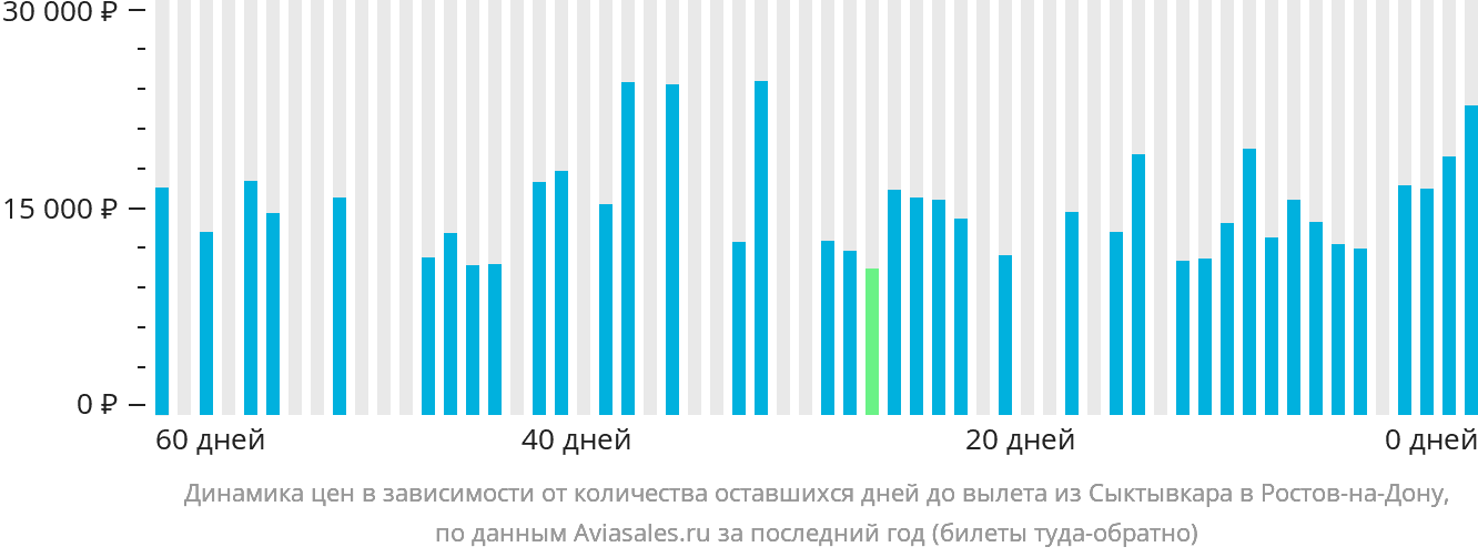 Динамика цен в зависимости от количества оставшихся дней до вылета из Сыктывкара в Ростов-на-Дону