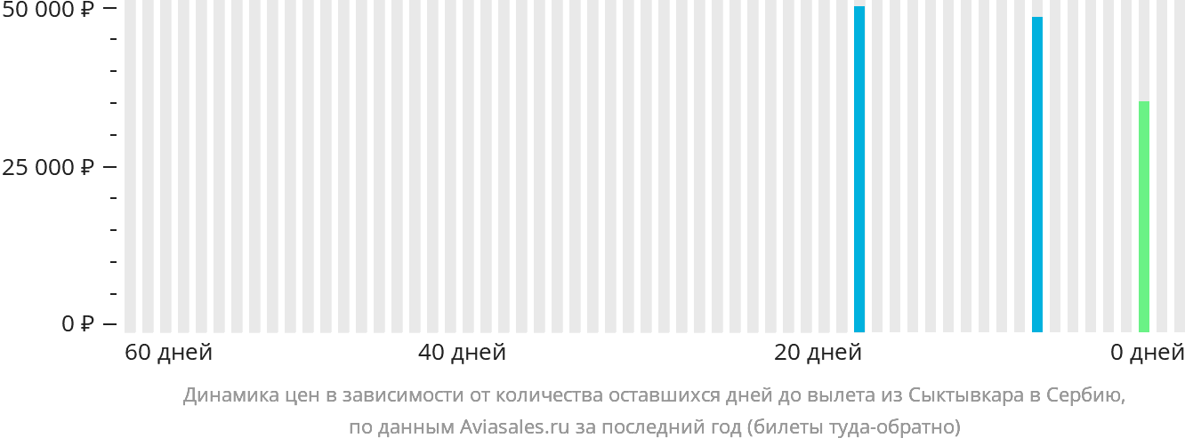 Динамика цен в зависимости от количества оставшихся дней до вылета из Сыктывкара в Сербию