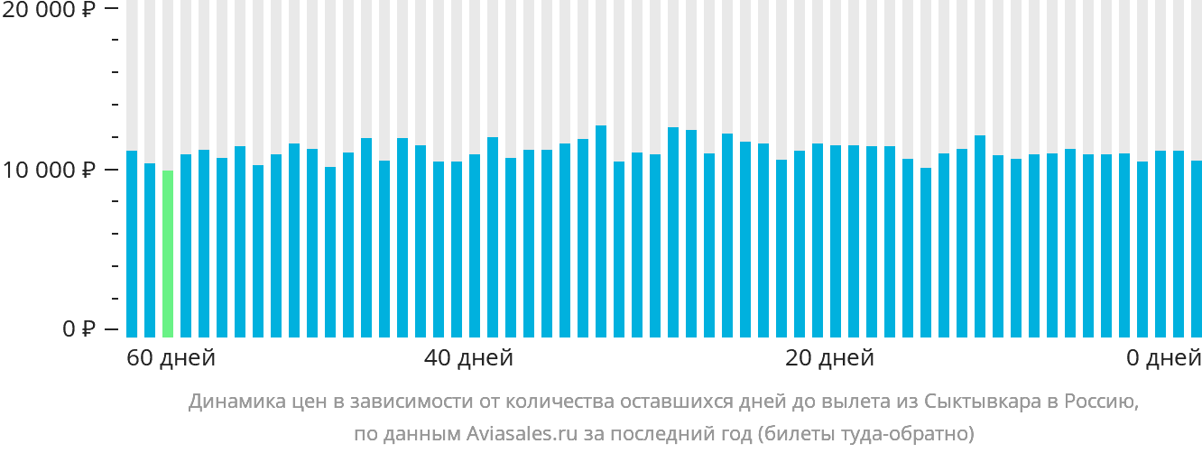 Динамика цен в зависимости от количества оставшихся дней до вылета из Сыктывкара в Россию