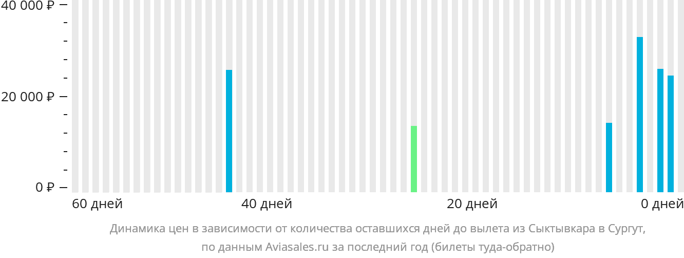 Динамика цен в зависимости от количества оставшихся дней до вылета из Сыктывкара в Сургут