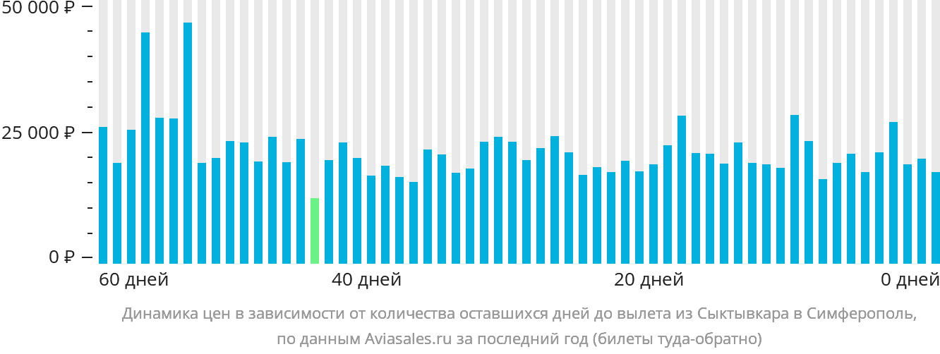Динамика цен в зависимости от количества оставшихся дней до вылета из Сыктывкара в Симферополь