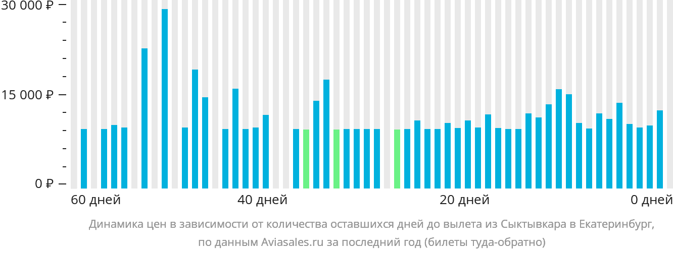 Динамика цен в зависимости от количества оставшихся дней до вылета из Сыктывкара в Екатеринбург