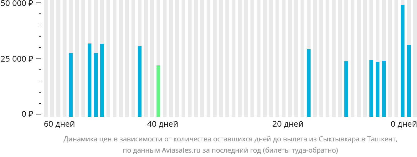Динамика цен в зависимости от количества оставшихся дней до вылета из Сыктывкара в Ташкент