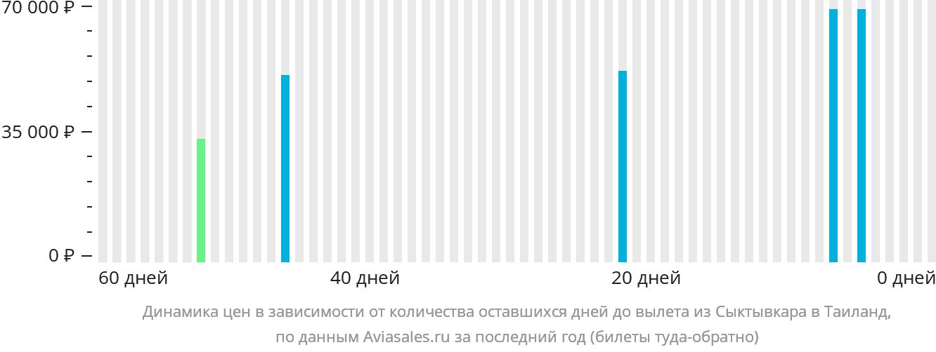 Динамика цен в зависимости от количества оставшихся дней до вылета из Сыктывкара в Таиланд
