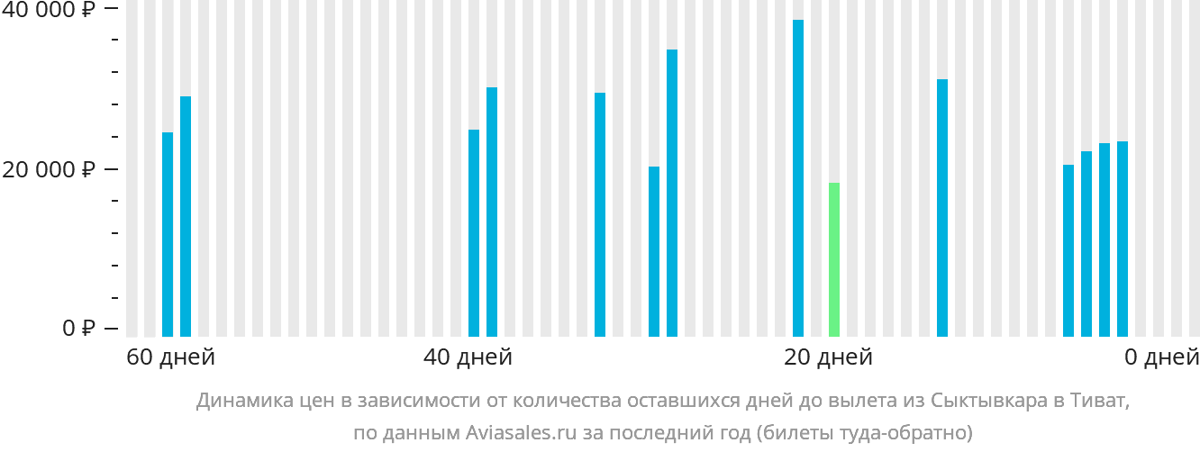 Динамика цен в зависимости от количества оставшихся дней до вылета из Сыктывкара в Тиват