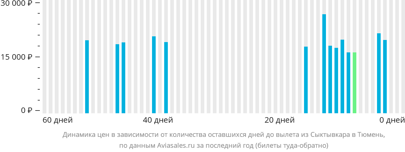Динамика цен в зависимости от количества оставшихся дней до вылета из Сыктывкара в Тюмень