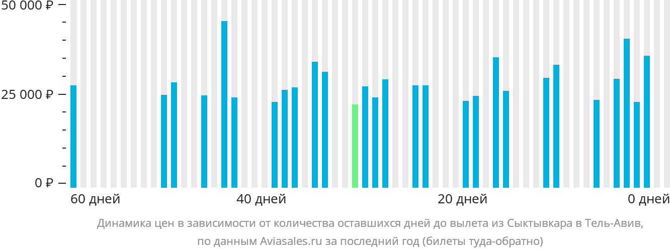 Динамика цен в зависимости от количества оставшихся дней до вылета из Сыктывкара в Тель-Авив