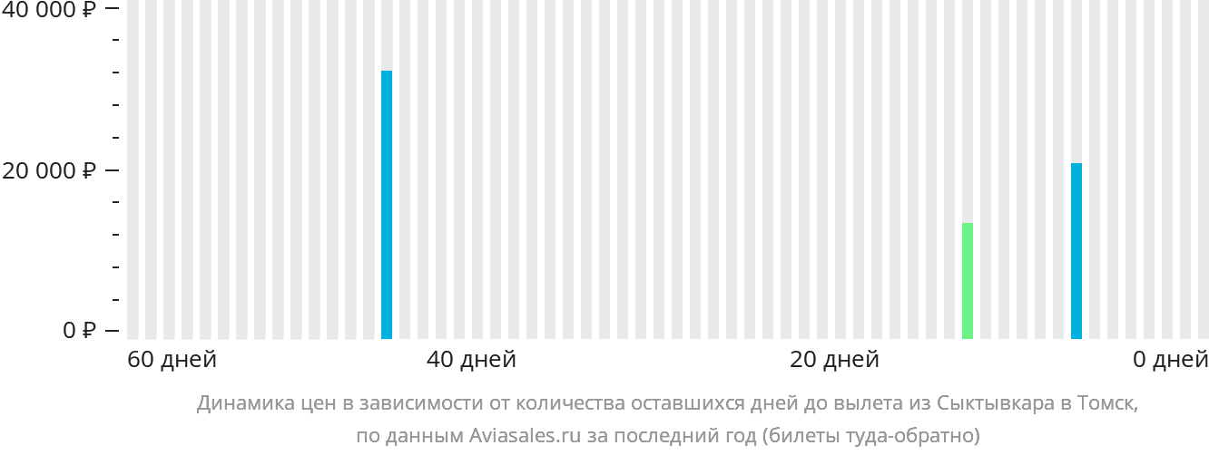 Динамика цен в зависимости от количества оставшихся дней до вылета из Сыктывкара в Томск
