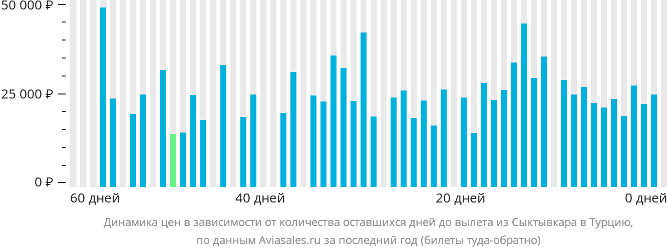 Динамика цен в зависимости от количества оставшихся дней до вылета из Сыктывкара в Турцию