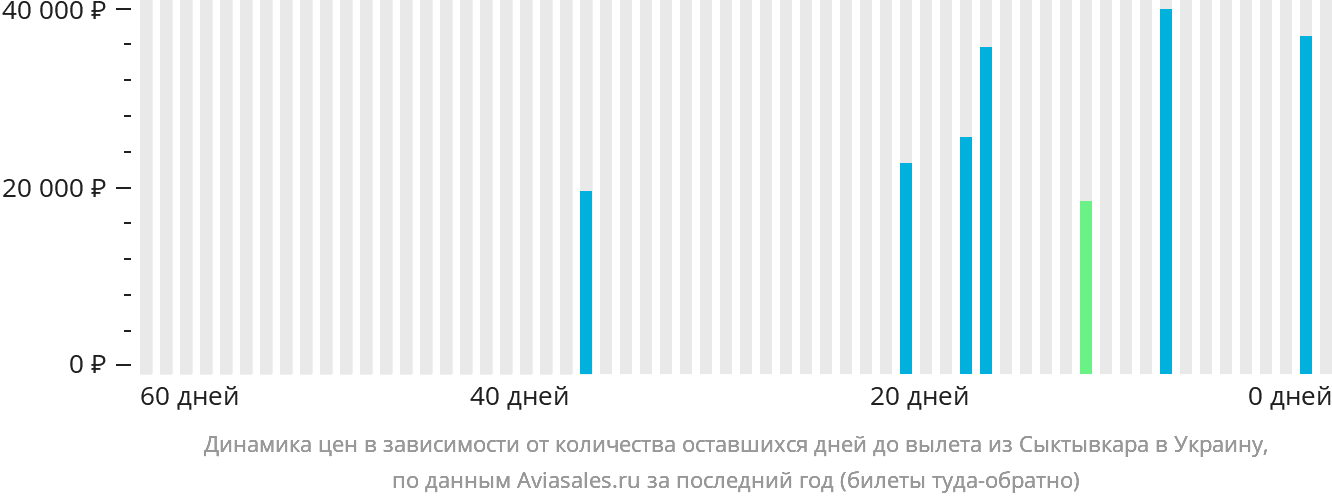 Динамика цен в зависимости от количества оставшихся дней до вылета из Сыктывкара в Украину