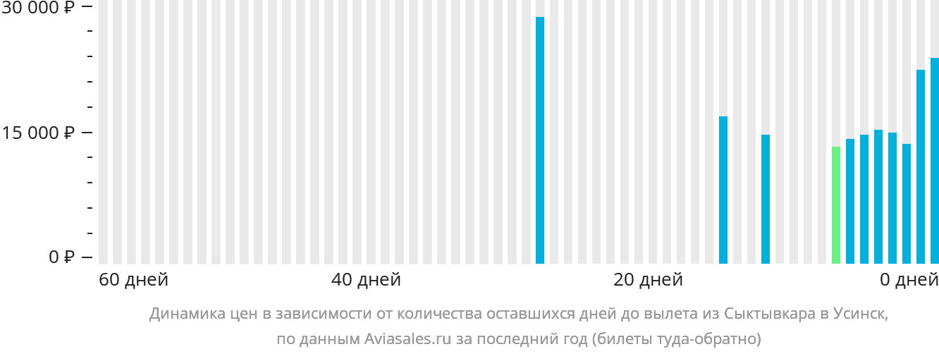 Динамика цен в зависимости от количества оставшихся дней до вылета из Сыктывкара в Усинск