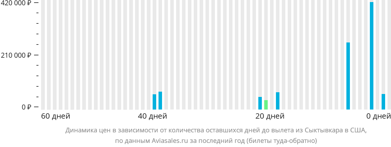 Динамика цен в зависимости от количества оставшихся дней до вылета из Сыктывкара в США
