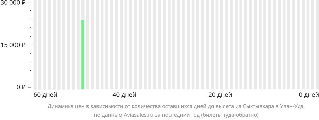 Динамика цен в зависимости от количества оставшихся дней до вылета из Сыктывкара в Улан-Удэ