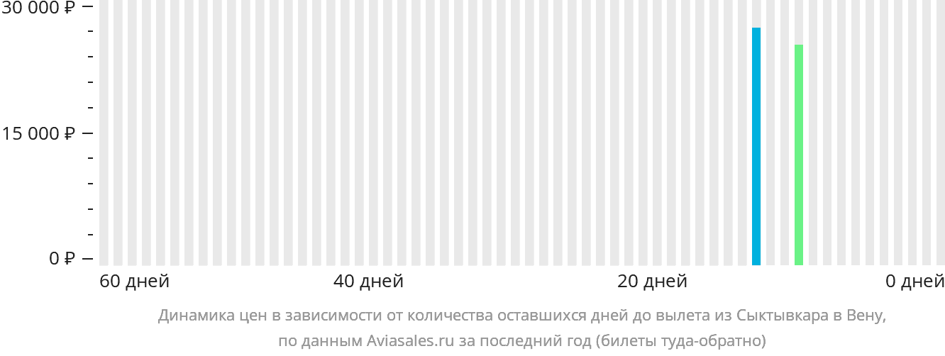 Динамика цен в зависимости от количества оставшихся дней до вылета из Сыктывкара в Вену