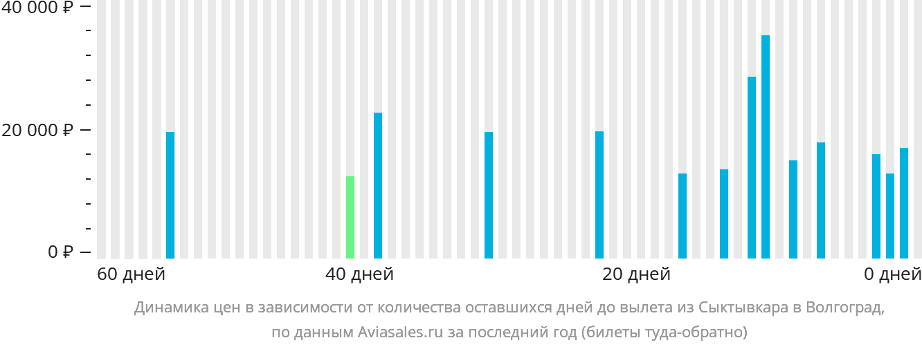 Динамика цен в зависимости от количества оставшихся дней до вылета из Сыктывкара в Волгоград