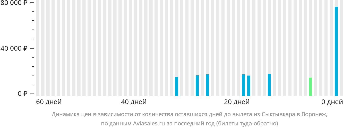 Динамика цен в зависимости от количества оставшихся дней до вылета из Сыктывкара в Воронеж