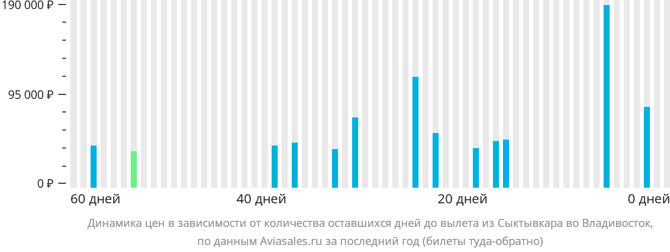 Динамика цен в зависимости от количества оставшихся дней до вылета из Сыктывкара во Владивосток