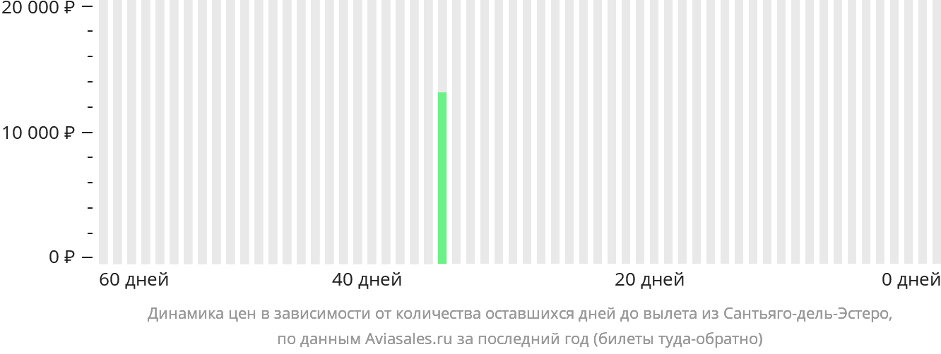 Динамика цен в зависимости от количества оставшихся дней до вылета из Сантьяго-дель-Эстеро