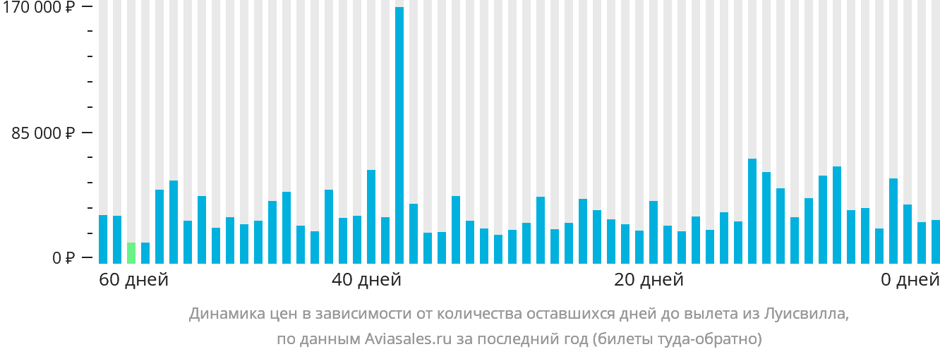 Динамика цен в зависимости от количества оставшихся дней до вылета из Луисвилла