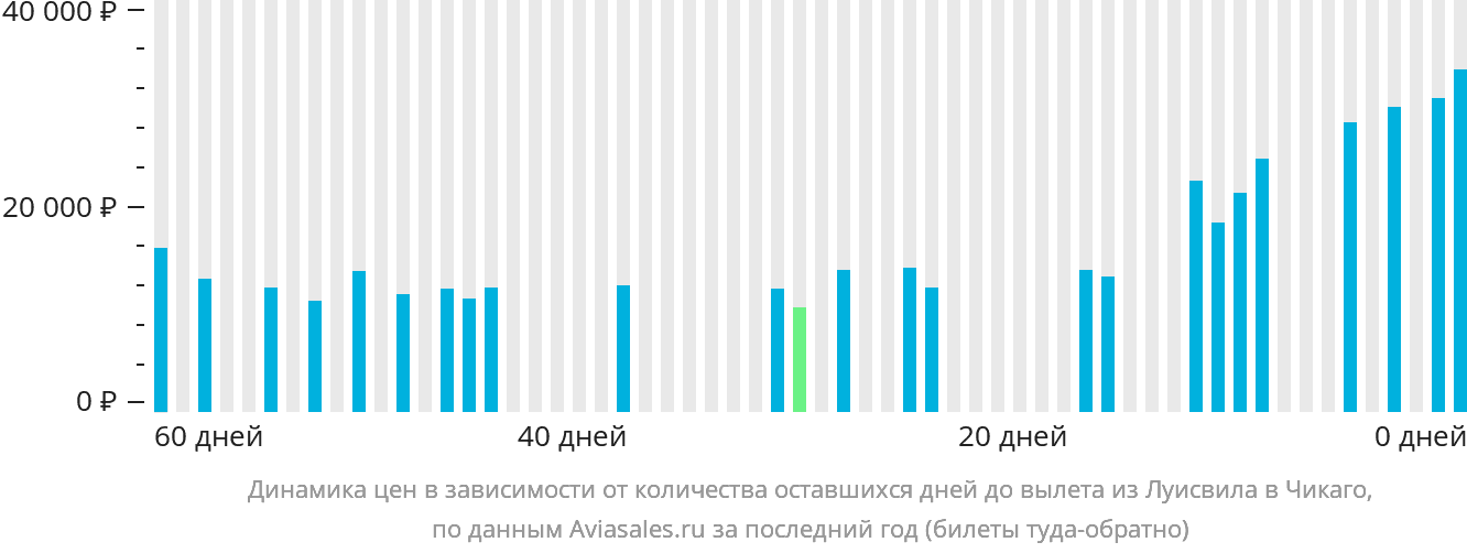 Динамика цен в зависимости от количества оставшихся дней до вылета из Луисвилла в Чикаго