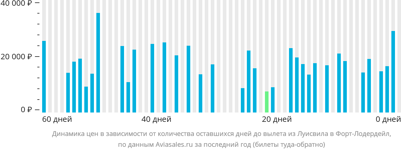 Динамика цен в зависимости от количества оставшихся дней до вылета из Луисвилла в Форт-Лодердейл