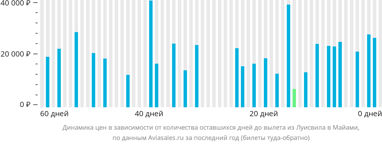 Динамика цен в зависимости от количества оставшихся дней до вылета из Луисвилла в Майами