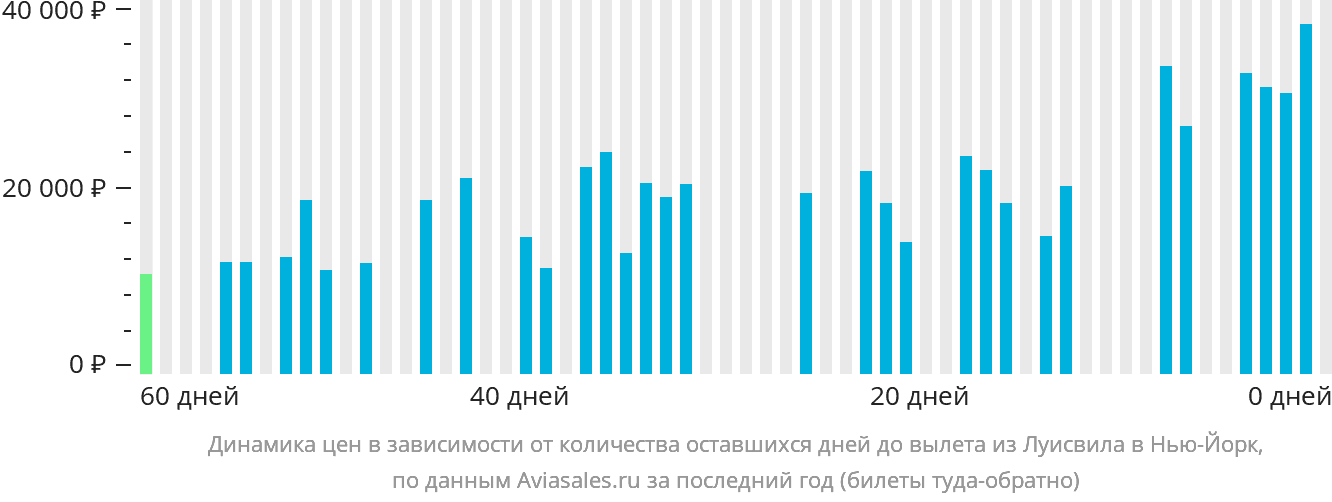 Динамика цен в зависимости от количества оставшихся дней до вылета из Луисвилла в Нью-Йорк