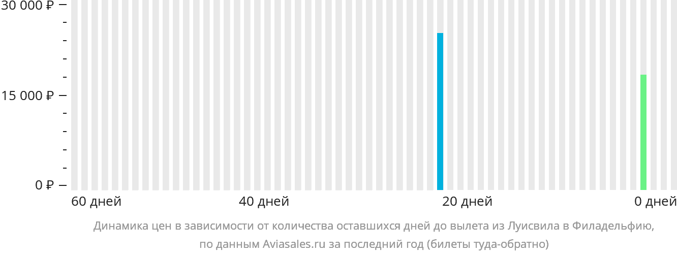 Динамика цен в зависимости от количества оставшихся дней до вылета из Луисвилла в Филадельфию