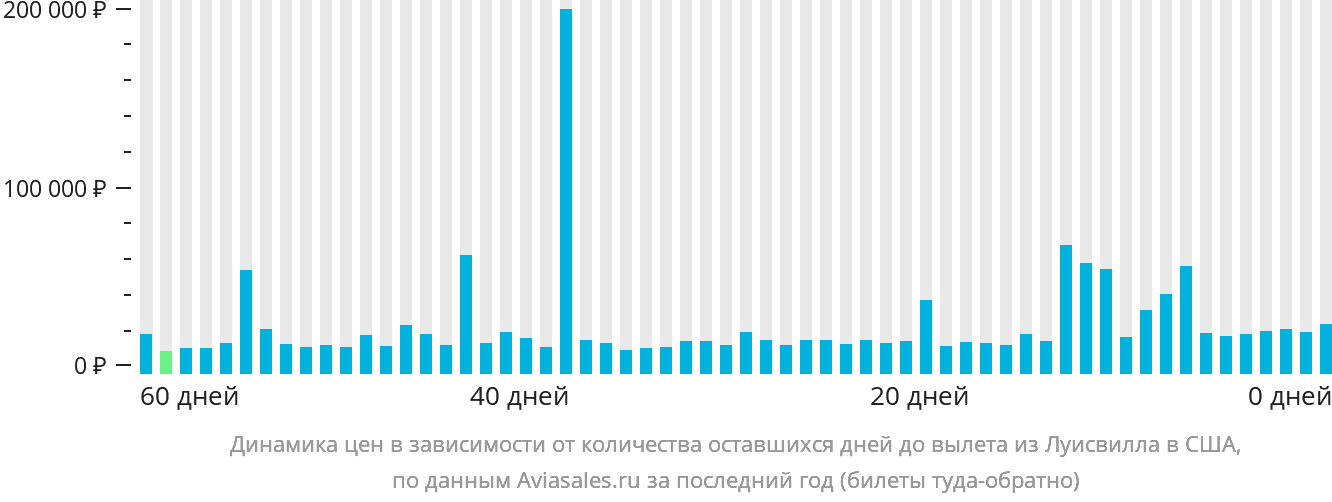 Динамика цен в зависимости от количества оставшихся дней до вылета из Луисвилла в США
