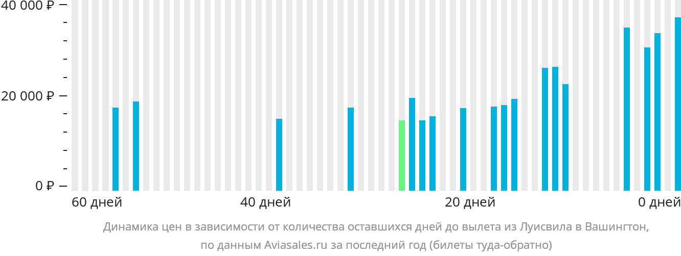 Динамика цен в зависимости от количества оставшихся дней до вылета из Луисвилла в Вашингтон