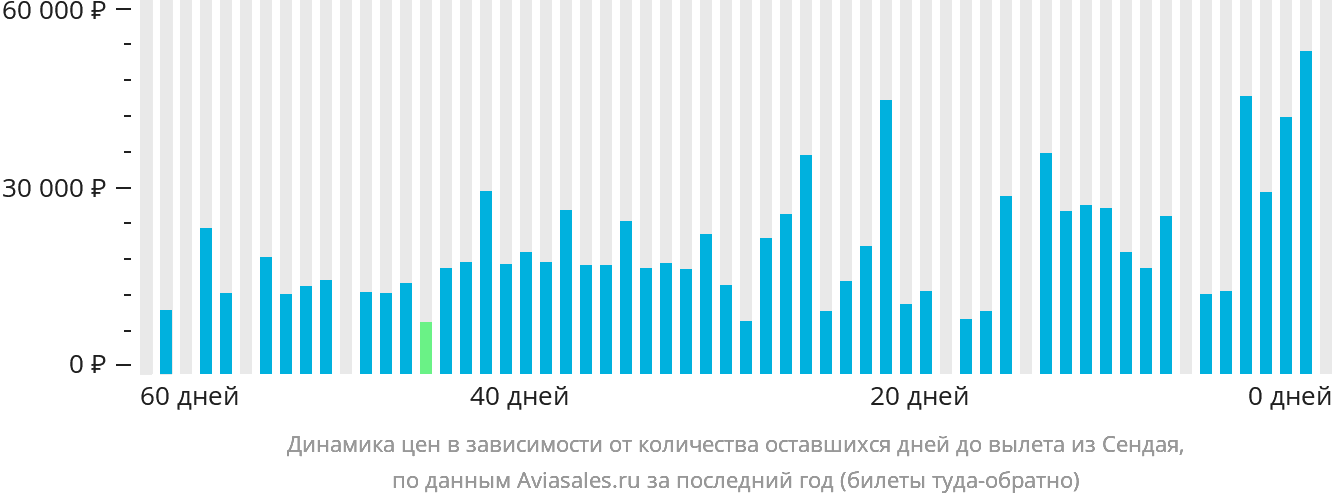 Динамика цен в зависимости от количества оставшихся дней до вылета из Сендая