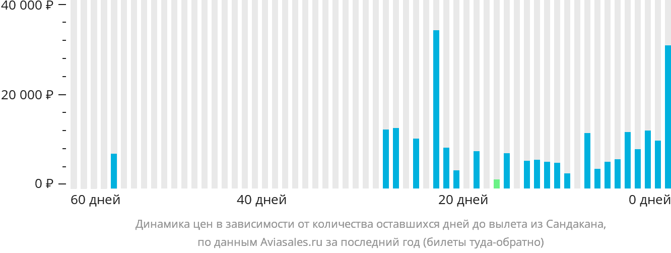 Динамика цен в зависимости от количества оставшихся дней до вылета из Сандакана
