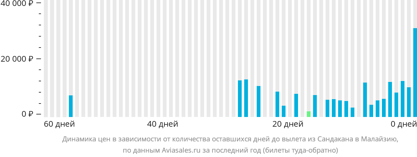 Динамика цен в зависимости от количества оставшихся дней до вылета из Сандакана в Малайзию
