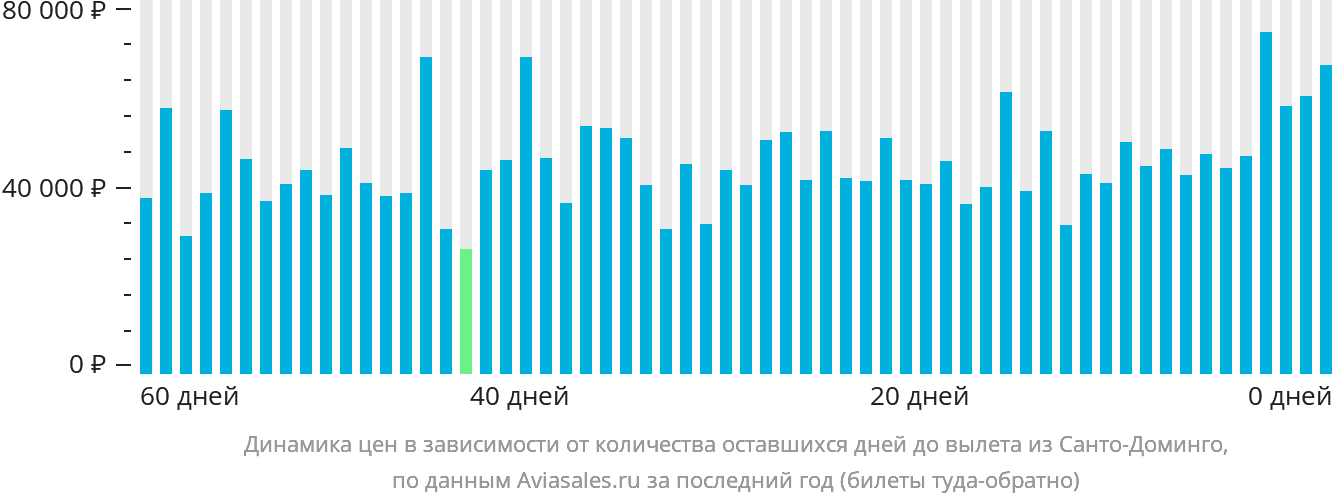 Динамика цен в зависимости от количества оставшихся дней до вылета из Санто-Доминго