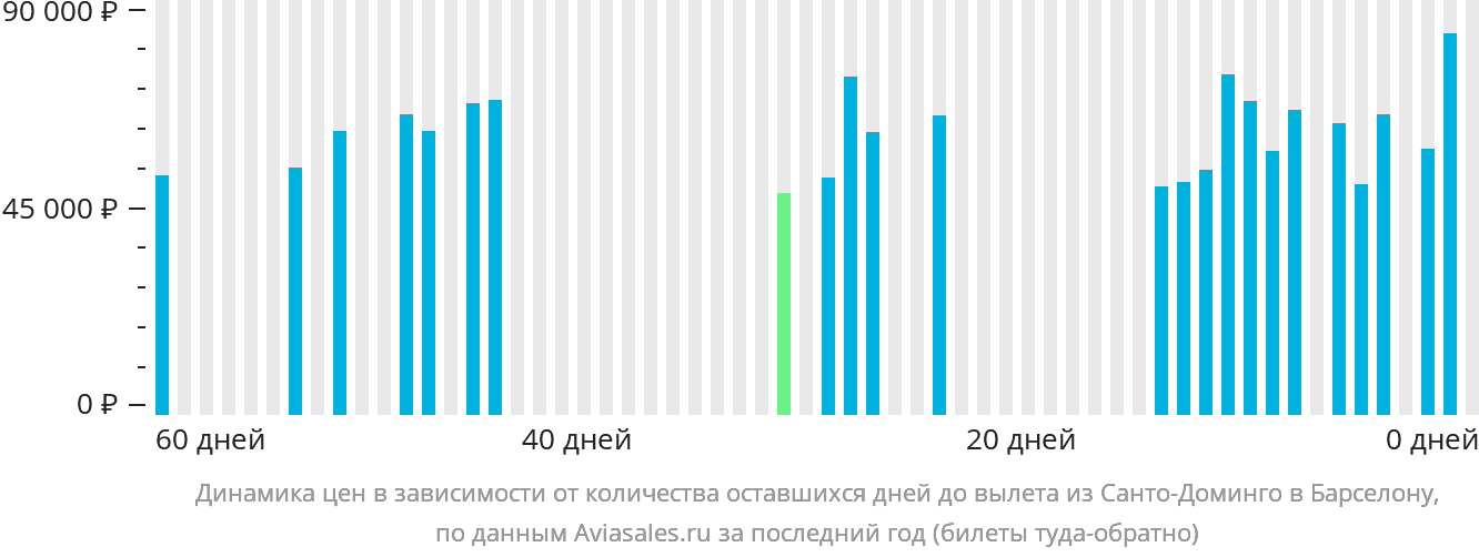 Динамика цен в зависимости от количества оставшихся дней до вылета из Санто-Доминго в Барселону