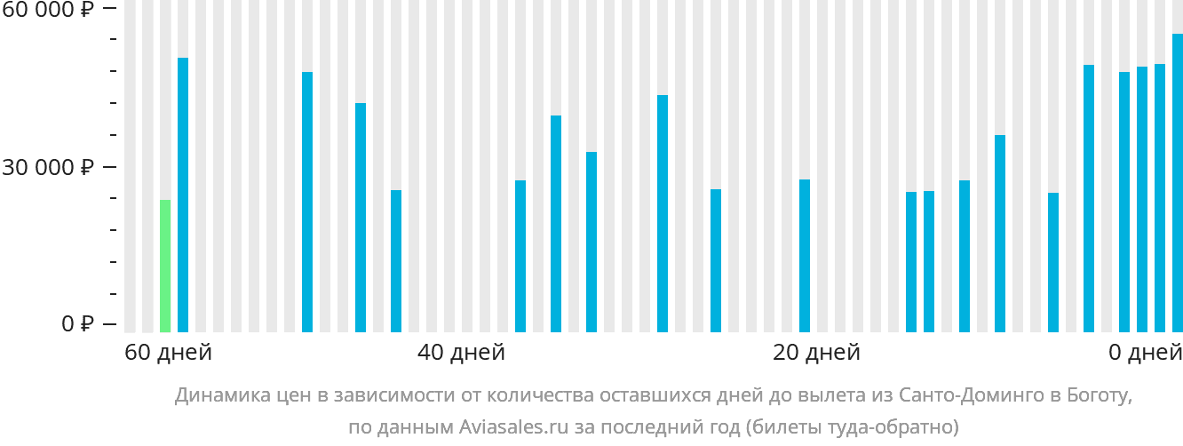 Динамика цен в зависимости от количества оставшихся дней до вылета из Санто-Доминго в Боготу