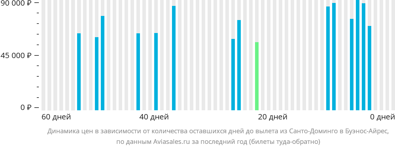 Динамика цен в зависимости от количества оставшихся дней до вылета из Санто-Доминго в Буэнос-Айрес