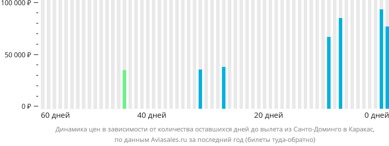 Динамика цен в зависимости от количества оставшихся дней до вылета из Санто-Доминго в Каракас