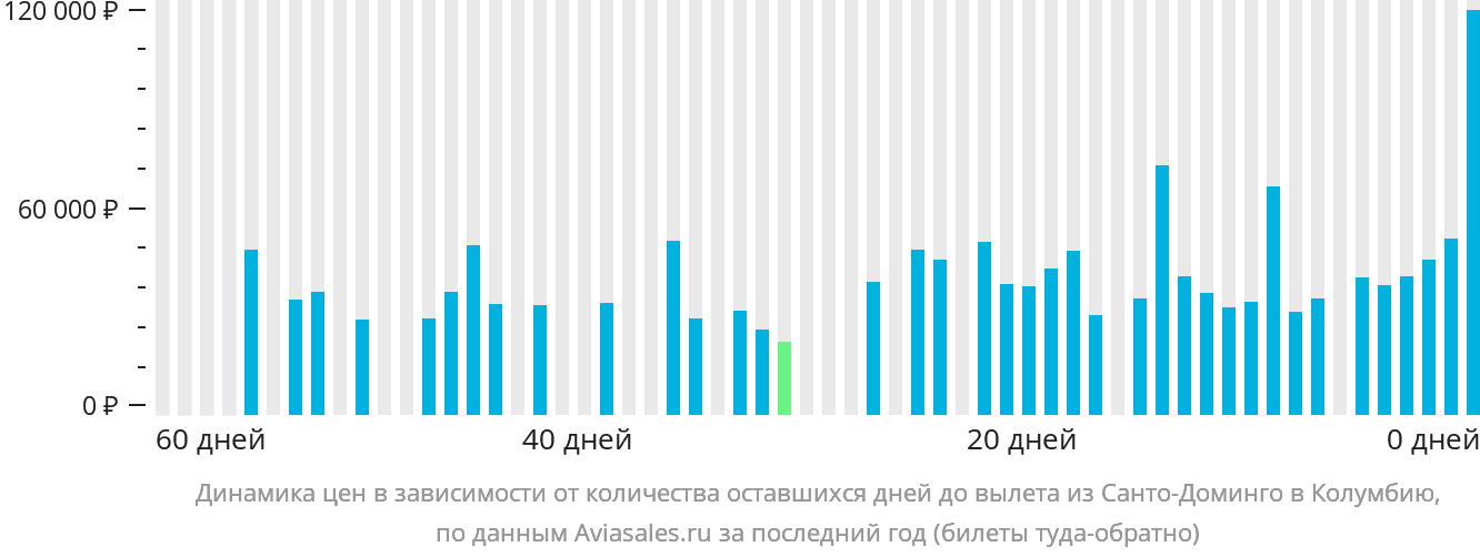 Динамика цен в зависимости от количества оставшихся дней до вылета из Санто-Доминго в Колумбию