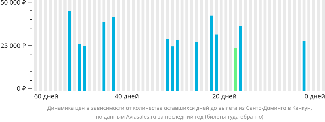 Динамика цен в зависимости от количества оставшихся дней до вылета из Санто-Доминго в Канкун