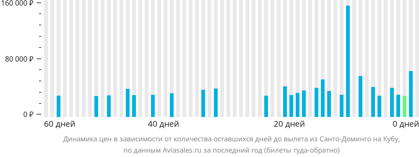 Динамика цен в зависимости от количества оставшихся дней до вылета из Санто-Доминго на Кубу