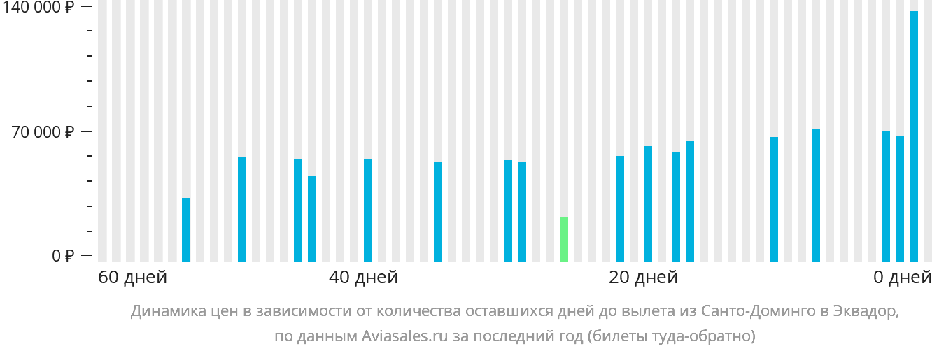 Динамика цен в зависимости от количества оставшихся дней до вылета из Санто-Доминго в Эквадор