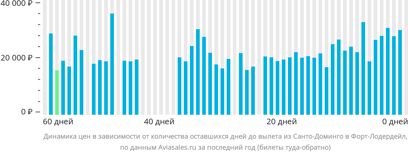 Динамика цен в зависимости от количества оставшихся дней до вылета из Санто-Доминго в Форт-Лодердейл