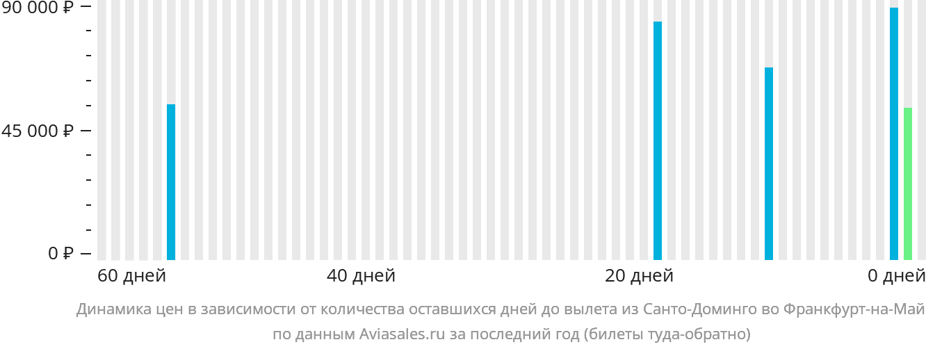 Динамика цен в зависимости от количества оставшихся дней до вылета из Санто-Доминго во Франкфурт-на-Майне