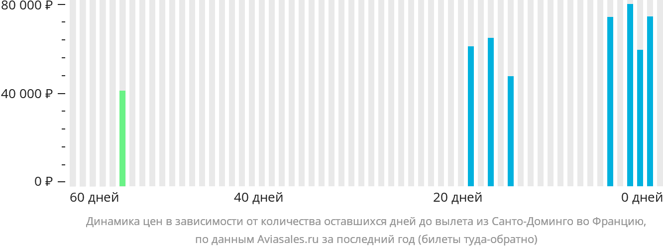 Динамика цен в зависимости от количества оставшихся дней до вылета из Санто-Доминго во Францию