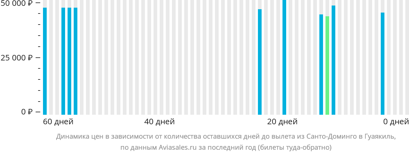 Динамика цен в зависимости от количества оставшихся дней до вылета из Санто-Доминго в Гуаякиль