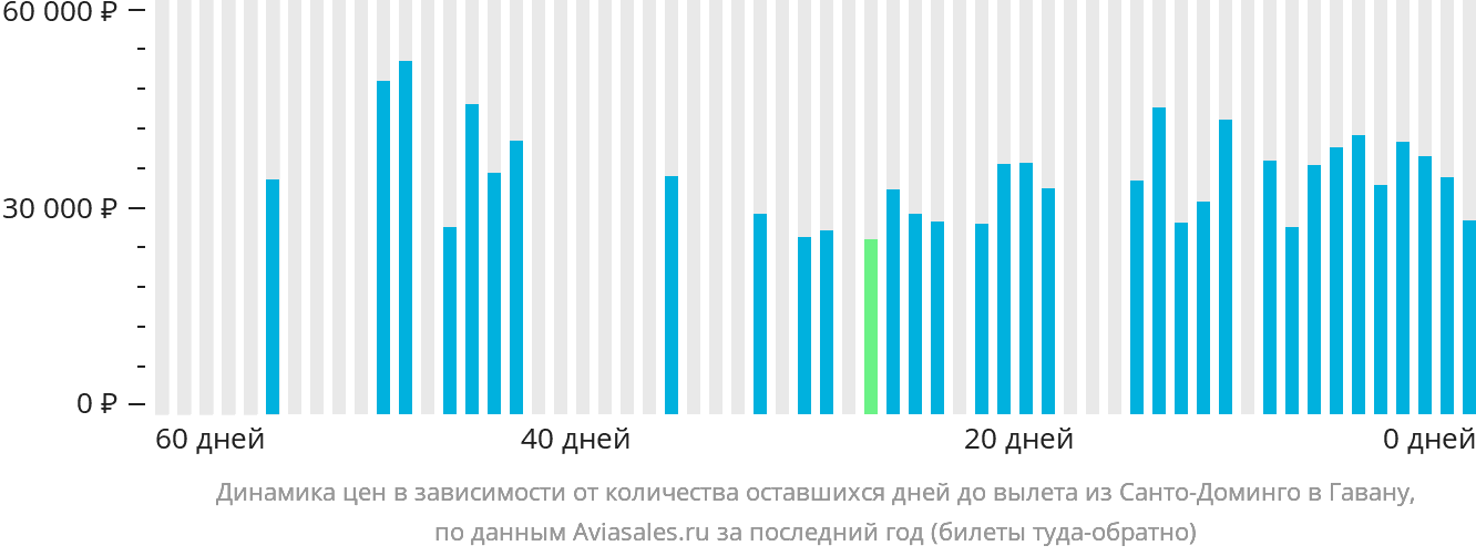 Динамика цен в зависимости от количества оставшихся дней до вылета из Санто-Доминго в Гавану