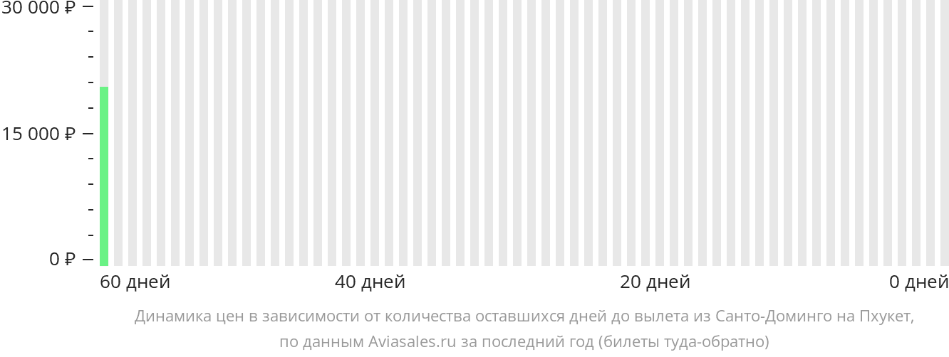 Динамика цен в зависимости от количества оставшихся дней до вылета из Санто-Доминго на Пхукет