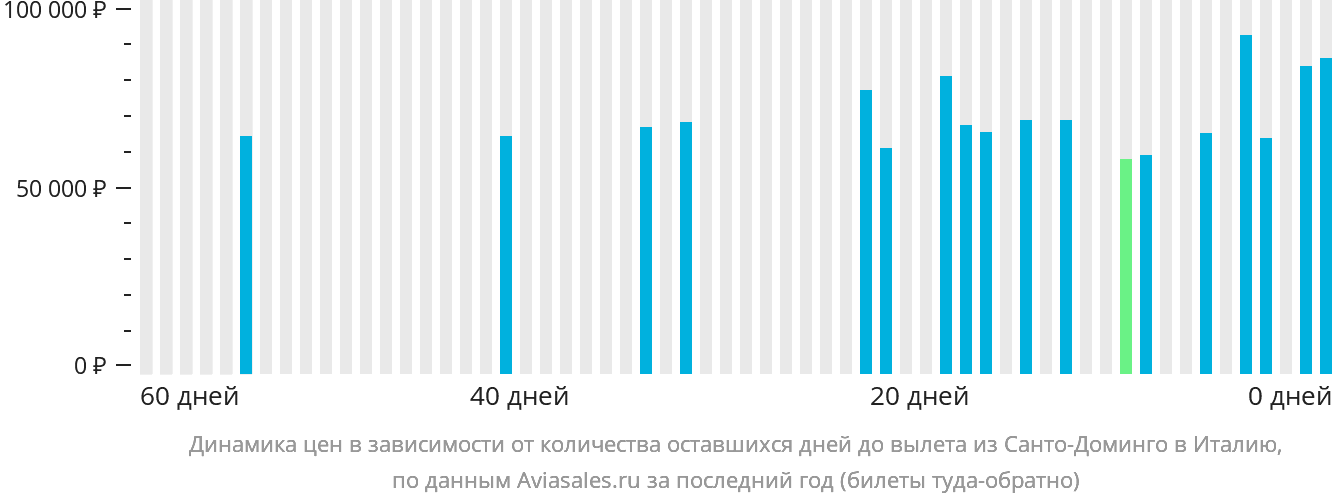 Динамика цен в зависимости от количества оставшихся дней до вылета из Санто-Доминго в Италию